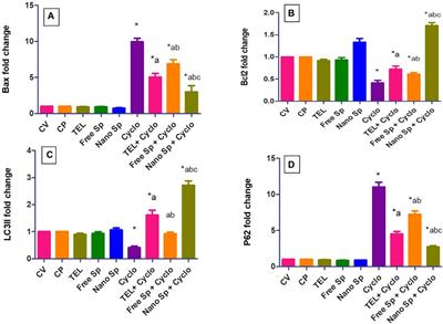 New insights into the potential cardioprotective effects of telmisartan and nanoformulated extract of Spirulina platensis via regulation of oxidative stress, apoptosis, and autophagy in an experimental model